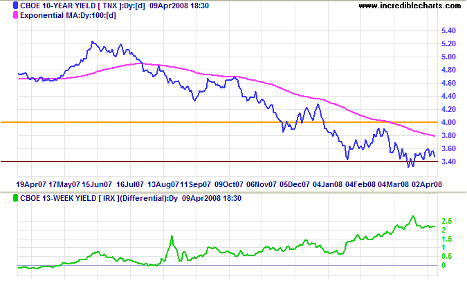 10 year treasury yields and yield differential with 3 month treasury bills