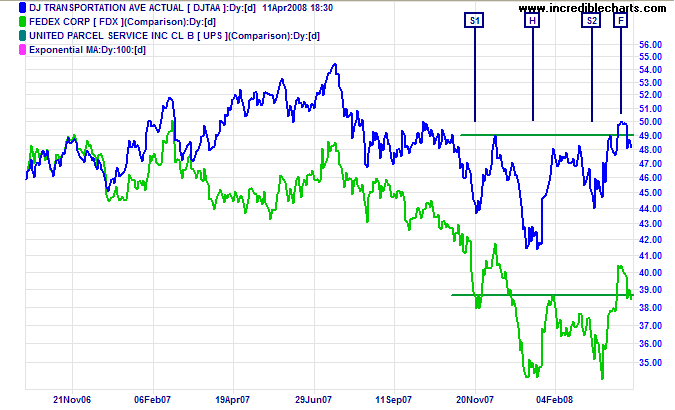 Dow Jones Transport and Fedex chart