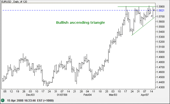 euro us dollar short-term