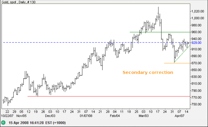 spot gold hourly chart