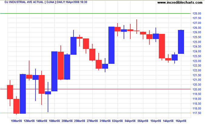 Dow Jones Industrial Average