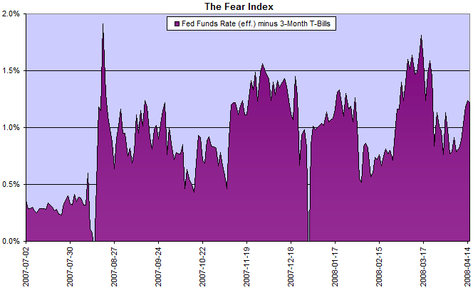 The Fear Index: fed funds rate minus 3-month treasury bills