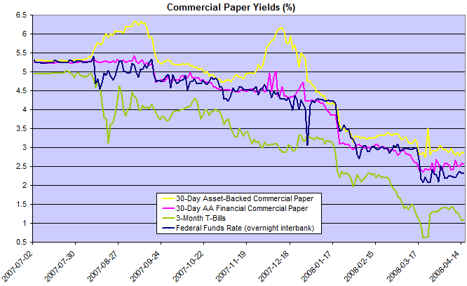 commercial paper rates compared to federal funds rate and treasury bills