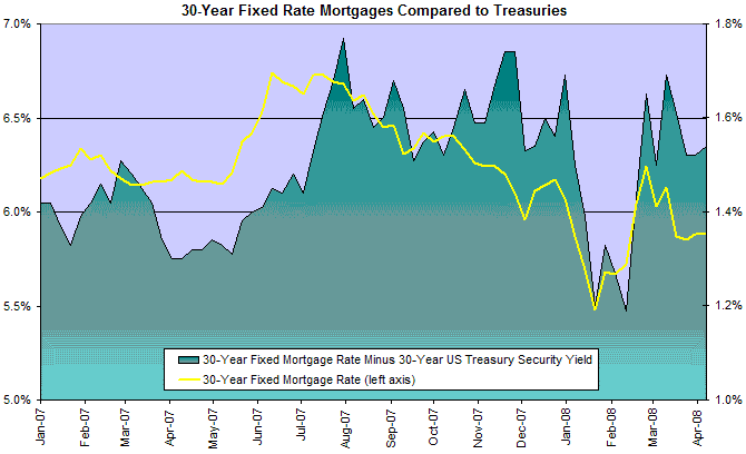 30 Year Fixed Mortgage Rates Compared to Treasuries