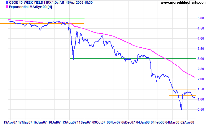 3 month treasury yields