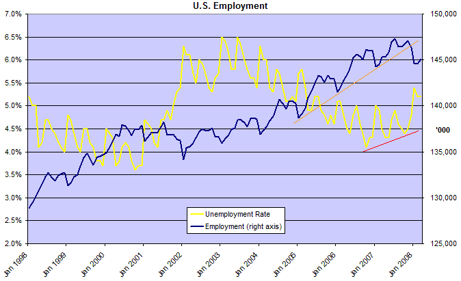 Employment and Unemployment