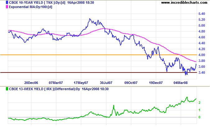 10 year treasury yields and yield differential with 3 month treasury bills