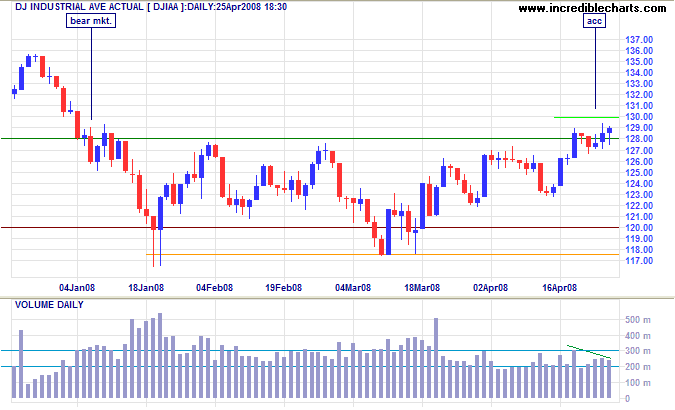 Dow Jones Industrial Average short-term chart