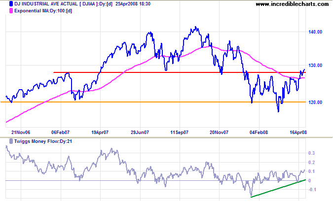 Dow Jones Industrial Average long-term chart