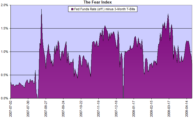 The Fear Index: fed funds rate minus 3-month treasury bills