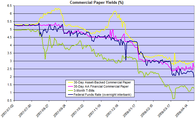 3-month Treasury bills compared to the fed funds rate and commercial paper