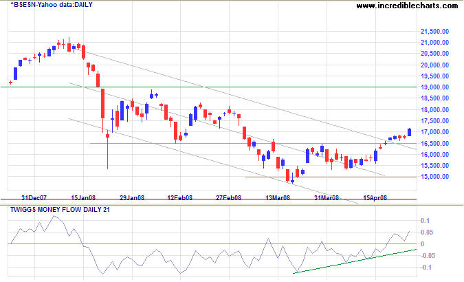 Sensex India