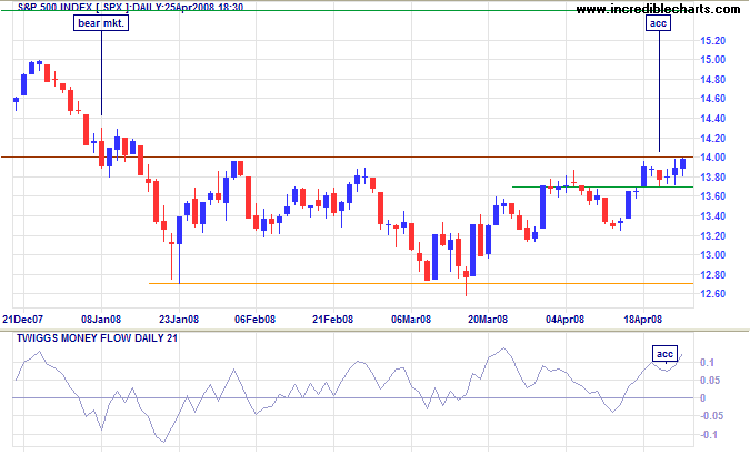 Standard & Poors 500 chart