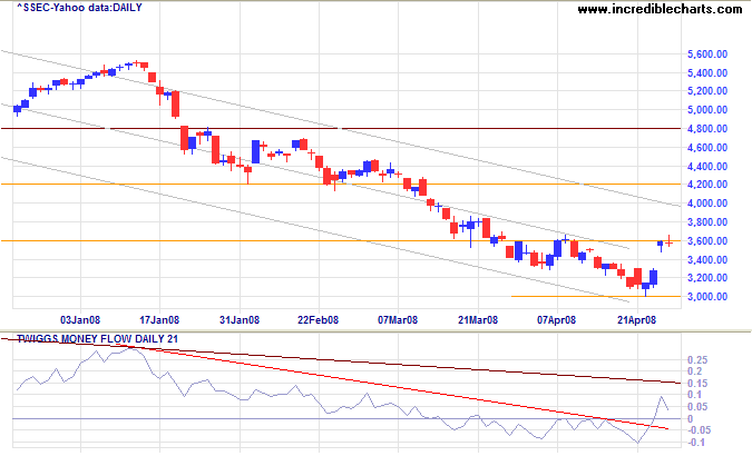 Shanghai Composite Index China