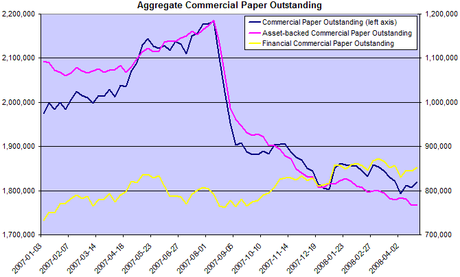 commercial paper total balances