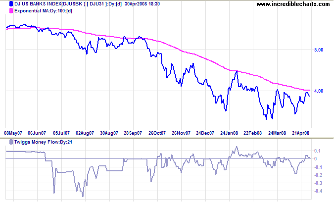 Dow Jones US Banks Index