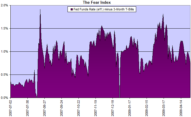 The Fear Index: fed funds rate minus 3-month treasury bills