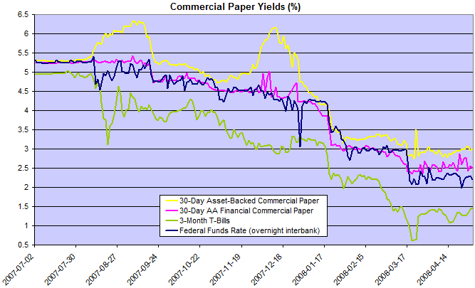 commercial paper rates compared to federal funds rate and treasury bills