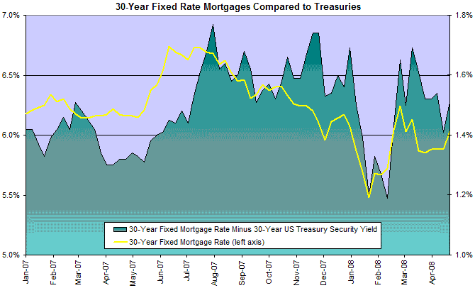 30 Year Fixed Mortgage Rates Compared to Treasuries