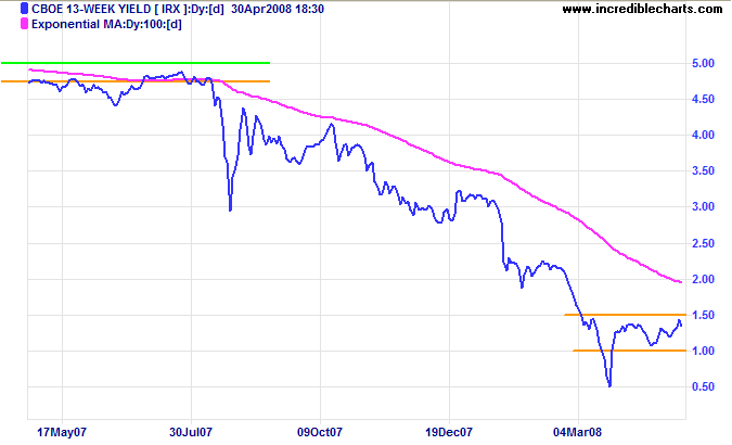 3 month treasury yields