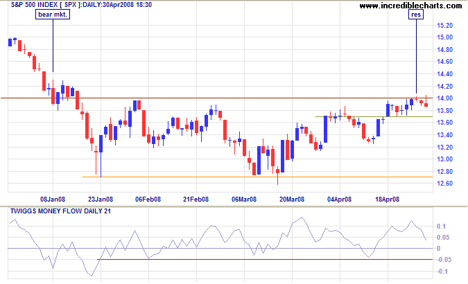 S&P 500 resistance at 1400