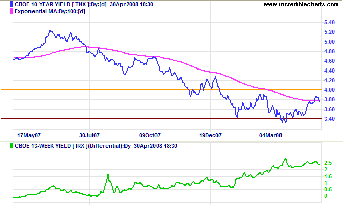 10 year treasury yields and yield differential with 3 month treasury bills