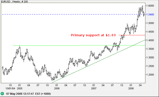 euro us dollar long-term