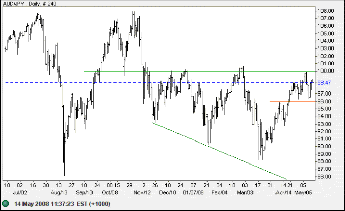 australian dollar compared to yen