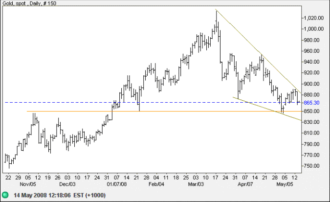 spot gold daily chart