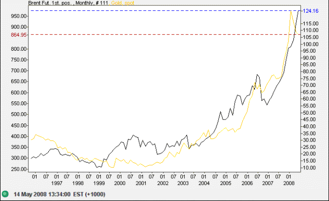 spot gold daily chart