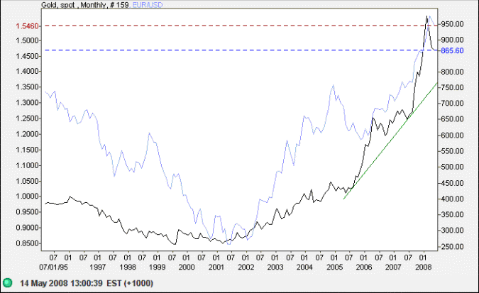 spot gold daily chart