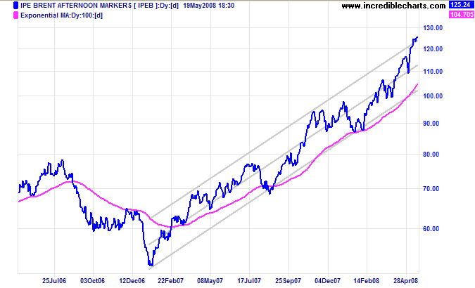 Brent crude oil