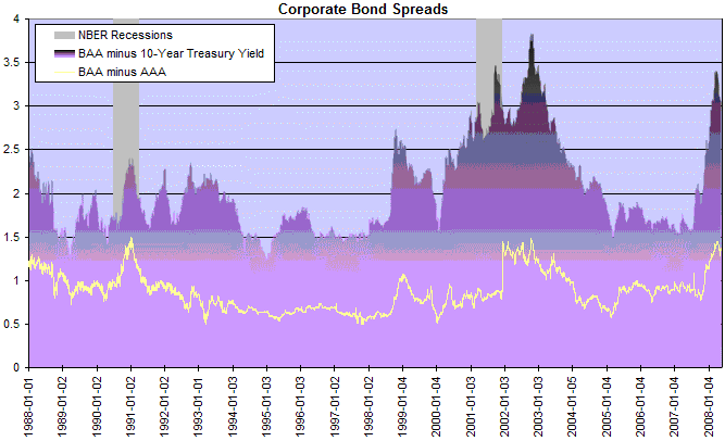 corporate bond spreads