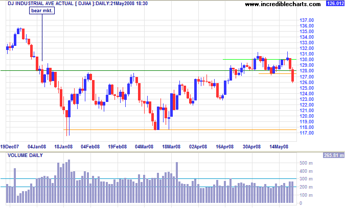 Dow breaks support at 12750