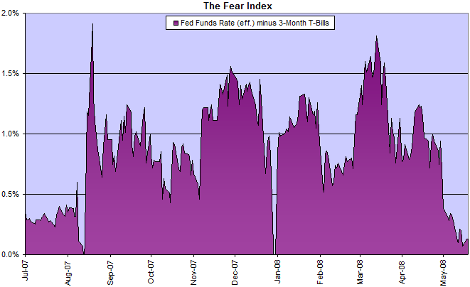 The Fear Index: fed funds rate minus 3-month treasury bills