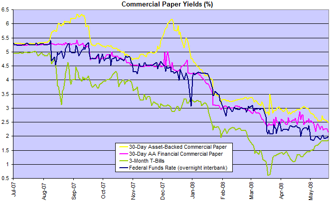 commercial paper rates compared to federal funds rate and treasury bills