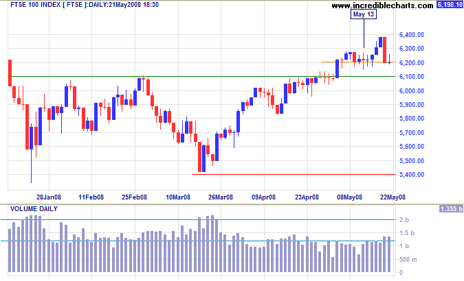 FTSE 100 testing support at 6200