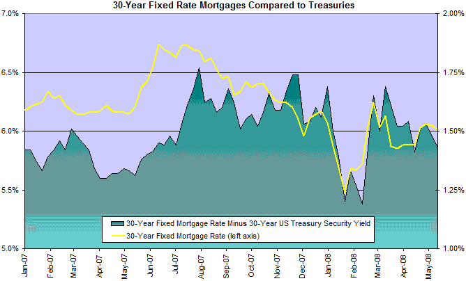 30 Year Fixed Mortgage Rates Compared to Treasuries