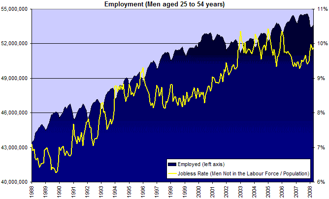 Employment and Jobless