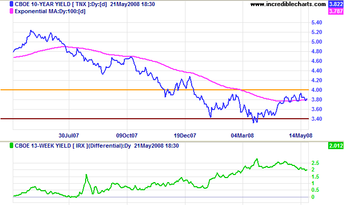 10 year treasury yields and yield differential with 3 month treasury bills