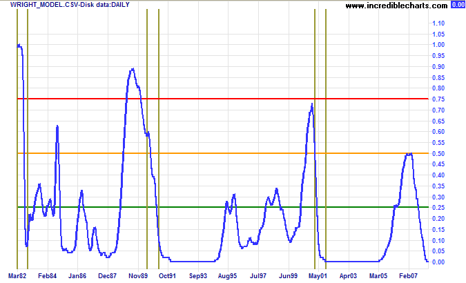 wright's recession prediction model