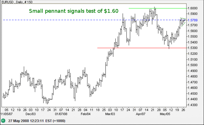 Euro us dollar short-term