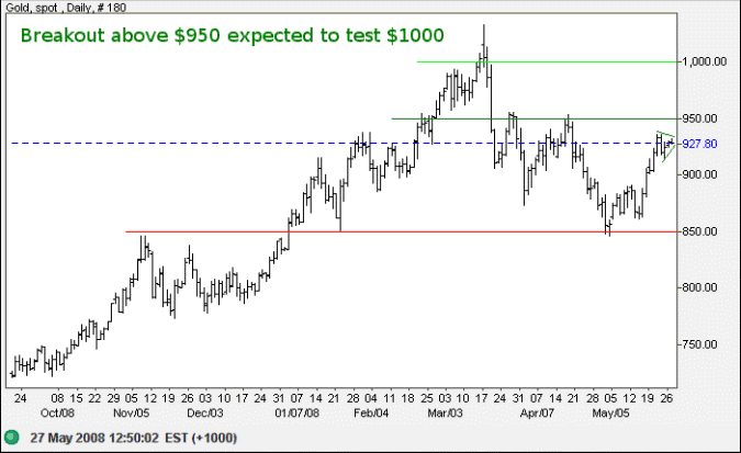 Spot gold daily chart