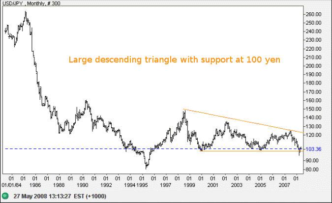 US dollar yen monthly