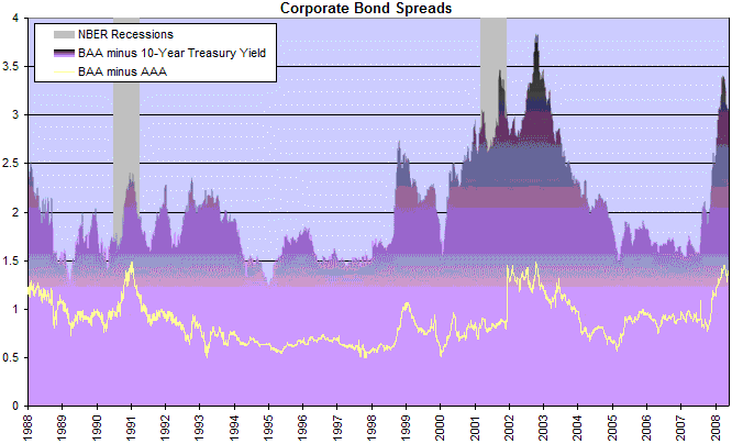 corporate bond spreads