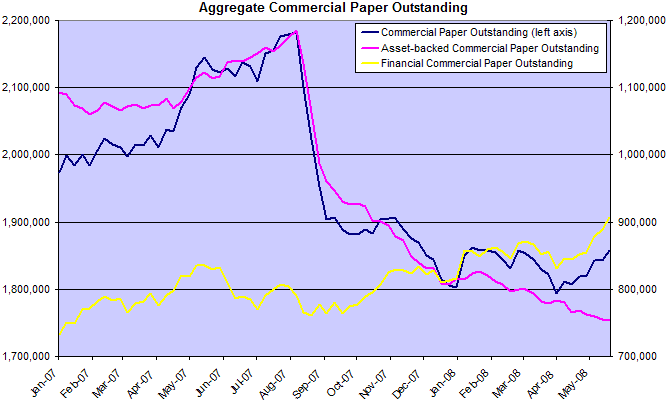 commercial paper total balances