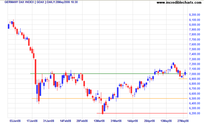 German DAX