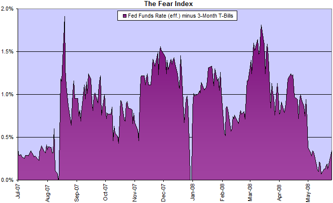 The Fear Index: fed funds rate minus 3-month treasury bills