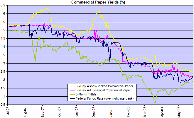 commercial paper rates compared to federal funds rate and treasury bills