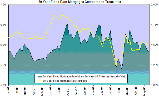 30 Year Fixed Mortgage Rates Compared to Treasuries